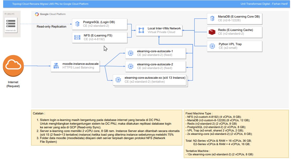 How I migrate a bare-metal moodle instance to scalable Cloud-based Solution