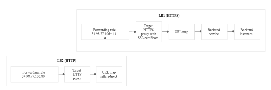 How I migrate a bare-metal moodle instance to scalable Cloud-based Solution